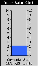 1445-RainYearly