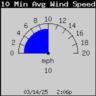 1448-WindSpeed10MinAvg