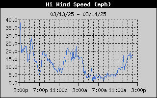 1448-WindGustDay