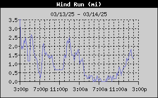 1448-WindRunDay