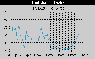 1448-WindSpeedDay