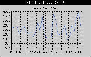 1448-WindGustMonth