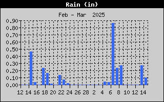 1448-RainMonth