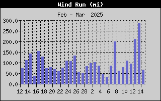 1448-WindRunMonth