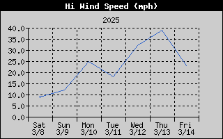 1448-WindGustWeek