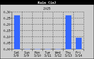 1448-RainWeek