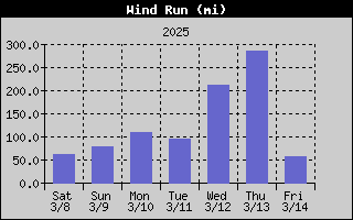 1448-WindRunWeek