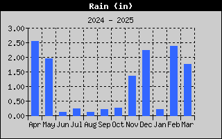 1448-RainYear