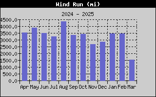 1448-WindRunYear