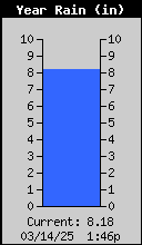 1448-RainYearly