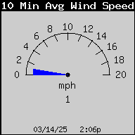 1751-WindSpeed10MinAvg