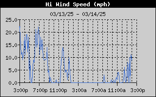 1751-WindGustDay