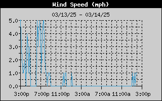 1751-WindSpeedDay