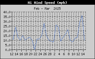 1751-WindGustMonth