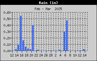 1751-RainMonth