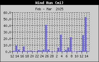 1751-WindRunMonth