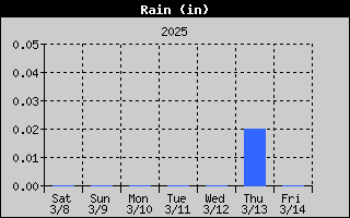 1751-RainWeek