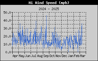 1751-WindGustYear