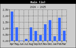 1751-RainYear