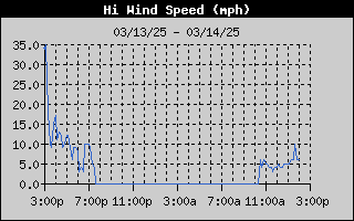 1752-WindGustDay