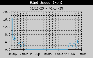 1752-WindSpeedDay