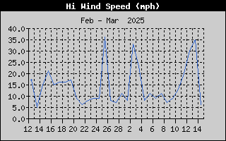 1752-WindGustMonth