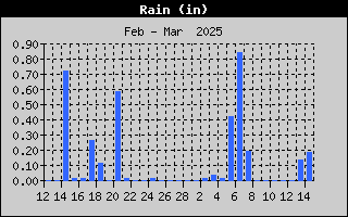 1752-RainMonth