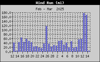 1752-WindRunMonth