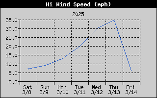 1752-WindGustWeek