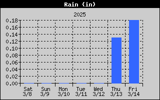 1752-RainWeek