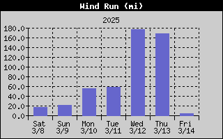 1752-WindRunWeek