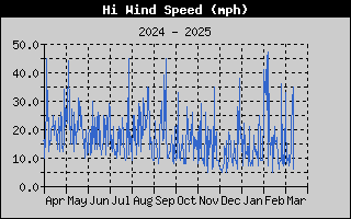 1752-WindGustYear