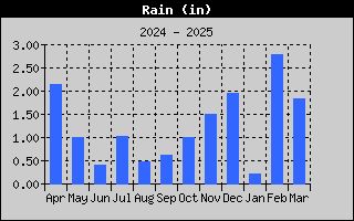 1752-RainYear