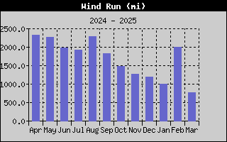 1752-WindRunYear