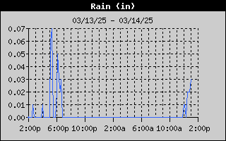 SWWP-RainDay