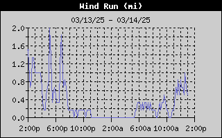 SWWP-WindRunDay