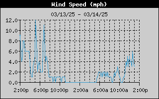 SWWP-WindSpeedDay