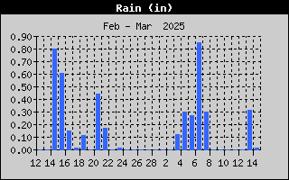 SWWP-RainMonth