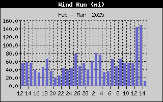 SWWP-WindRunMonth