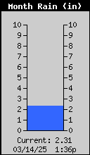 SWWP-RainMonthly