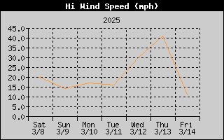 SWWP-WindGustWeek