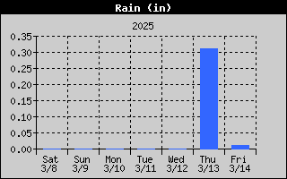 SWWP-RainWeek