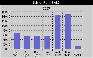 SWWP-WindRunWeek