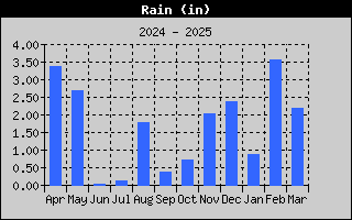 SWWP-RainYear