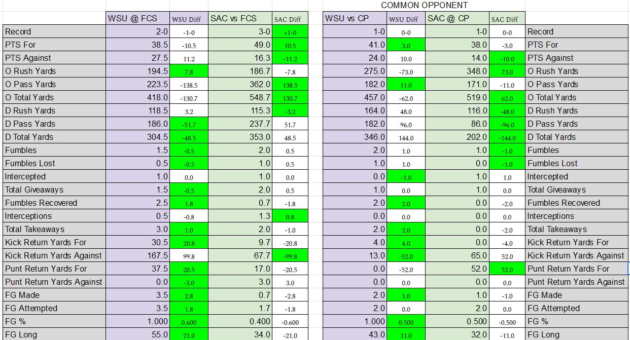 WSU-at-SAC-stats.jpg